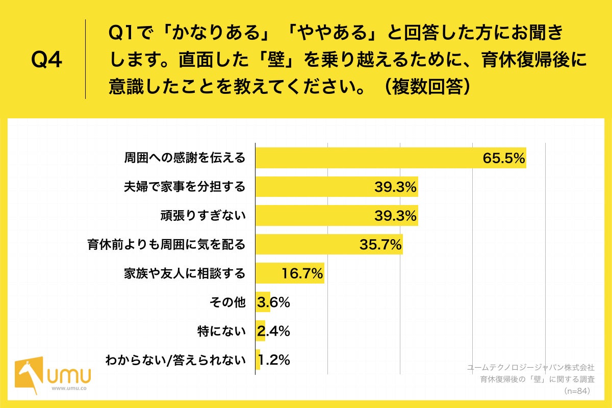 Q4.直面した「壁」を乗り越えるために、育休復帰後に意識したことを教えてください。（複数回答）