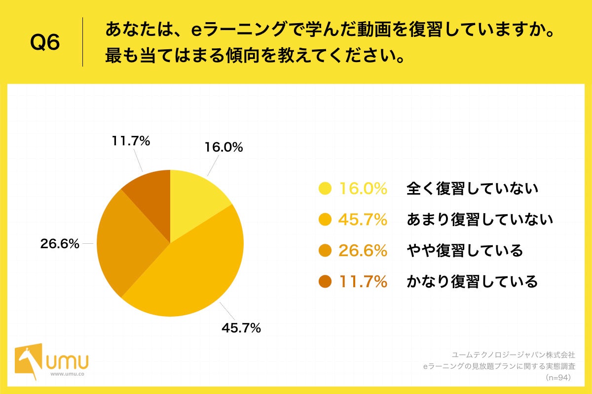 Q6.あなたは、eラーニングで学んだ動画を復習していますか。最も当てはまる傾向を教えてください。