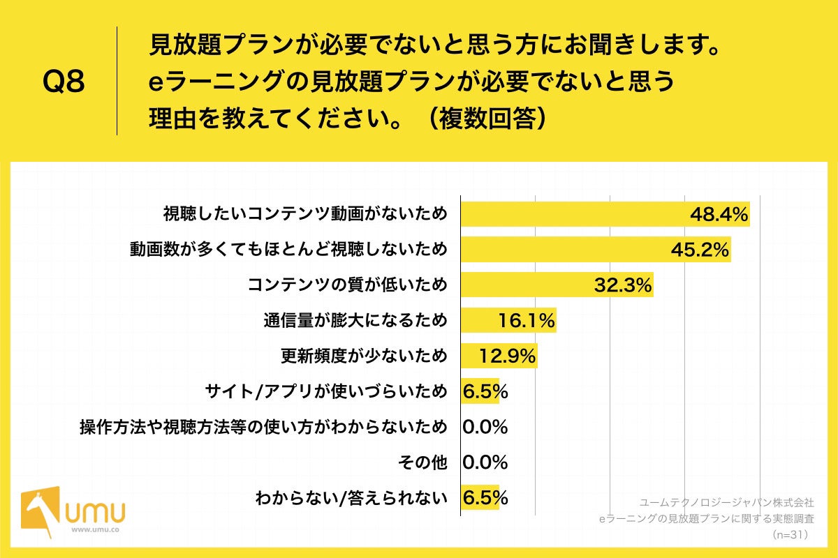 Q8.eラーニングの見放題プランが必要でないと思う理由を教えてください。（複数回答）