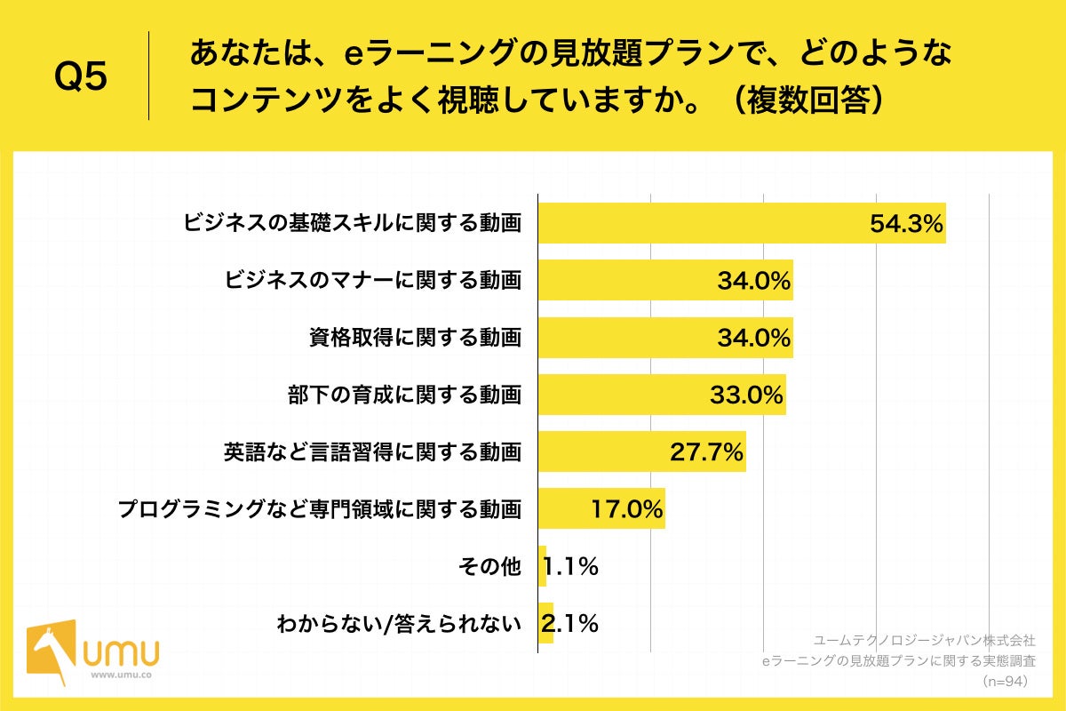 Q5.あなたは、eラーニングの見放題プランで、どのようなコンテンツをよく視聴していますか。（複数回答）