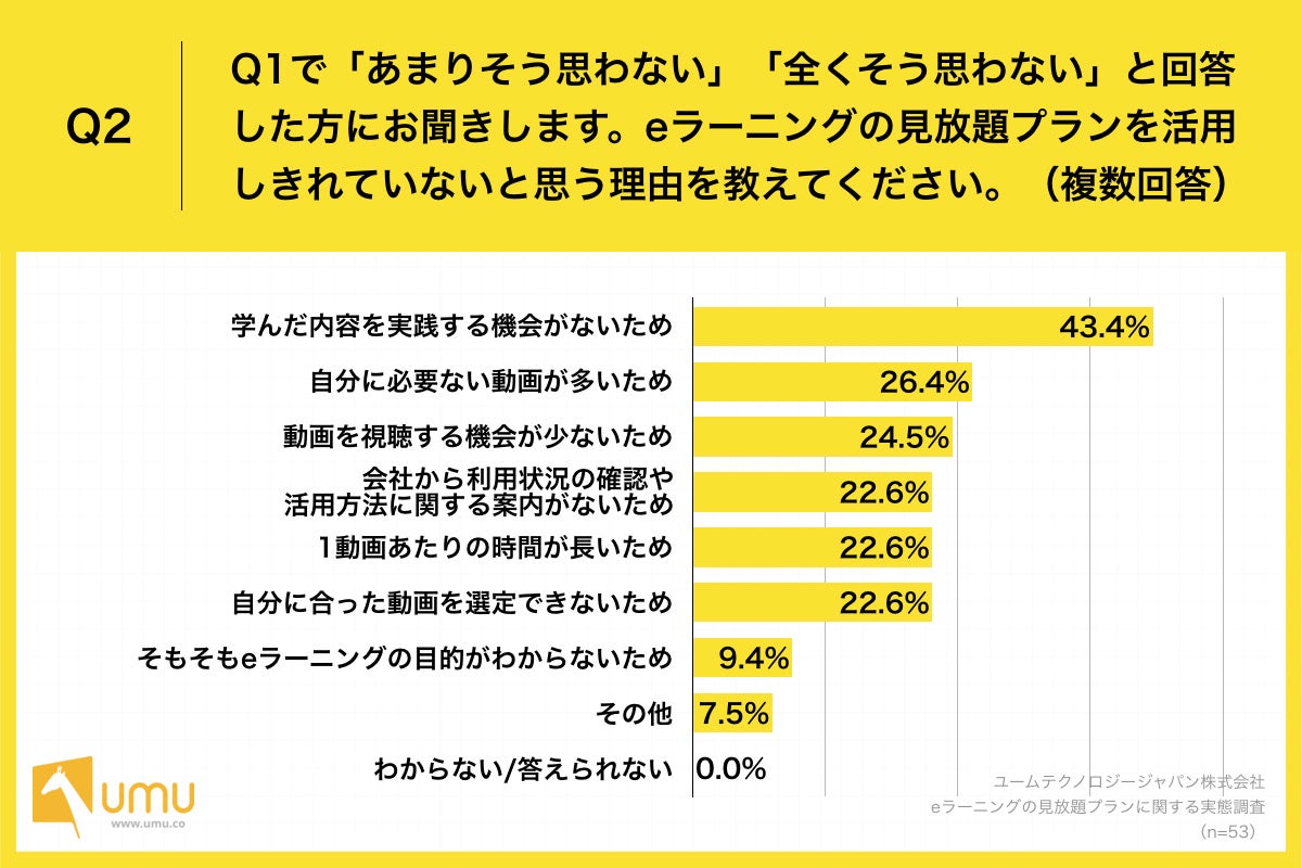 Q2.eラーニングの見放題プランを活用しきれていないと思う理由を教えてください。(複数回答)