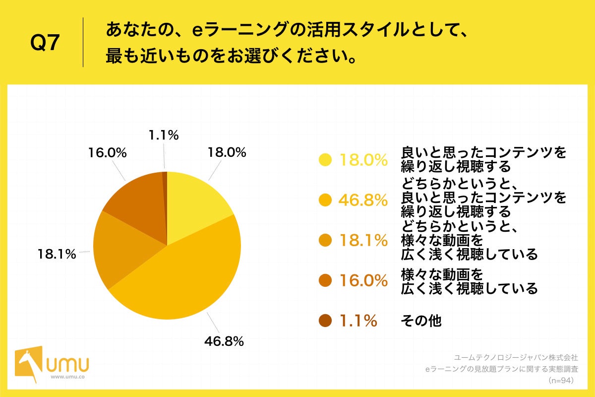 Q7.あなたの、eラーニングの活用スタイルとして、最も近いものをお選びください。