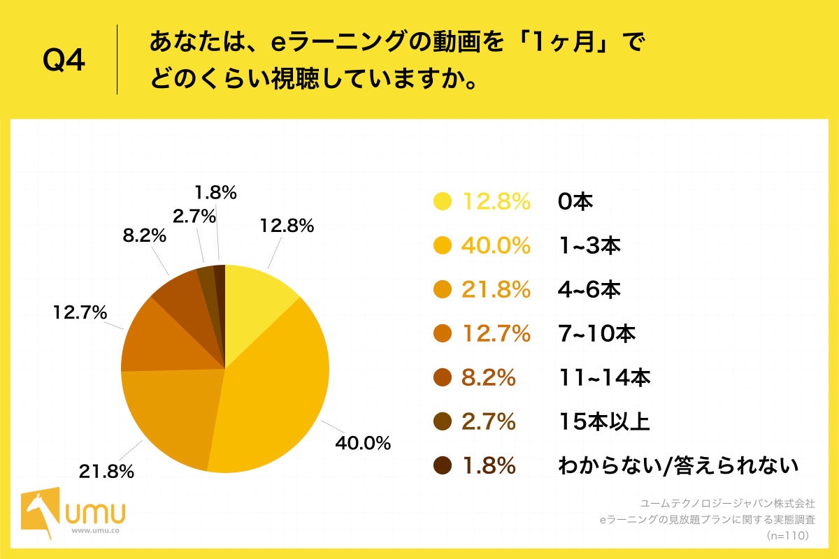 Q4.あなたは、eラーニングの動画を「1ヶ月」でどのくらい視聴していますか。