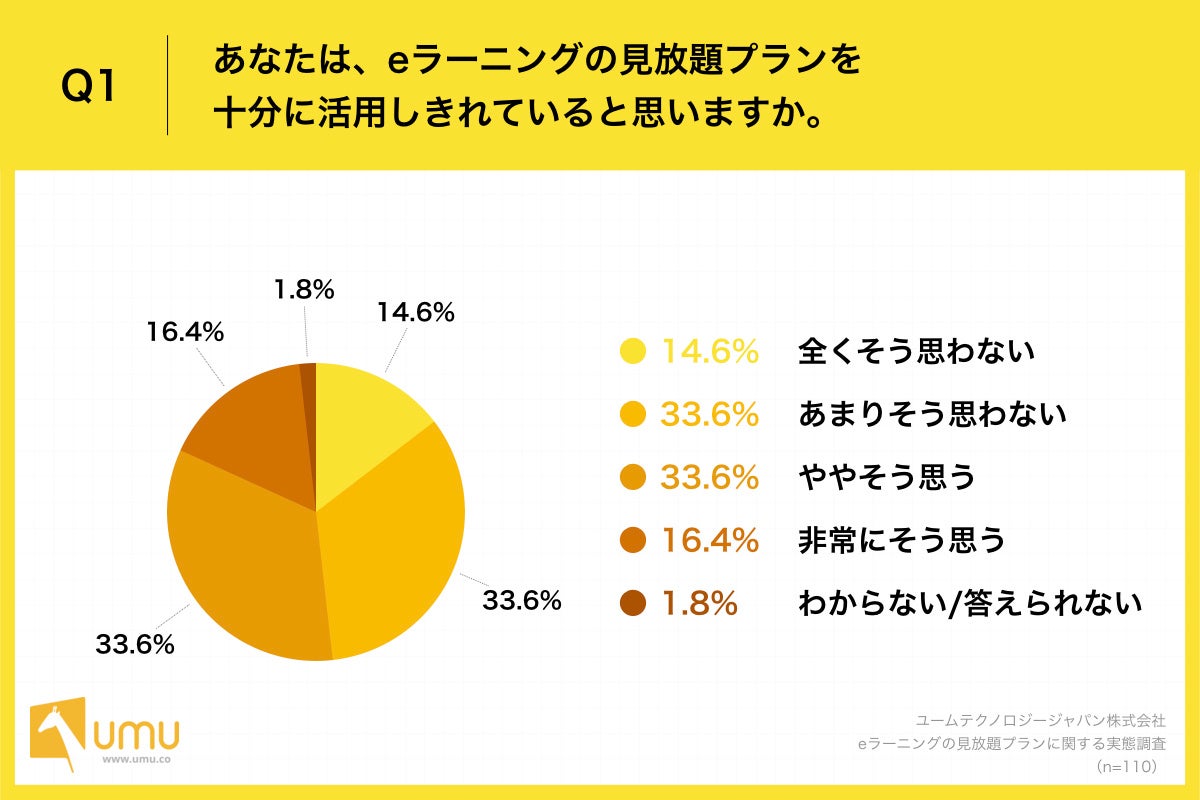 Q1.あなたは、eラーニングの見放題プランを十分に活用しきれていると思いますか。