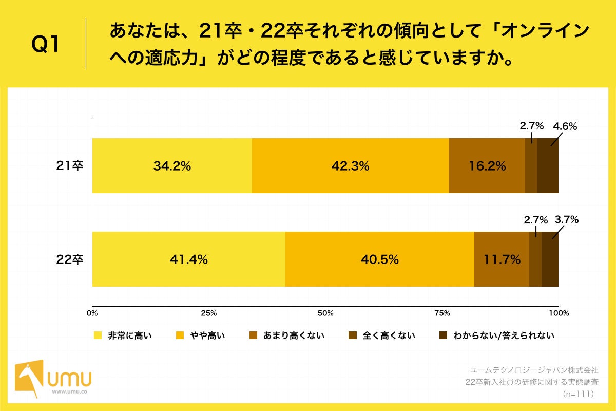 Q1.あなたは、21卒・22卒それぞれの傾向として「オンラインへの適応力」がどの程度であると感じていますか。