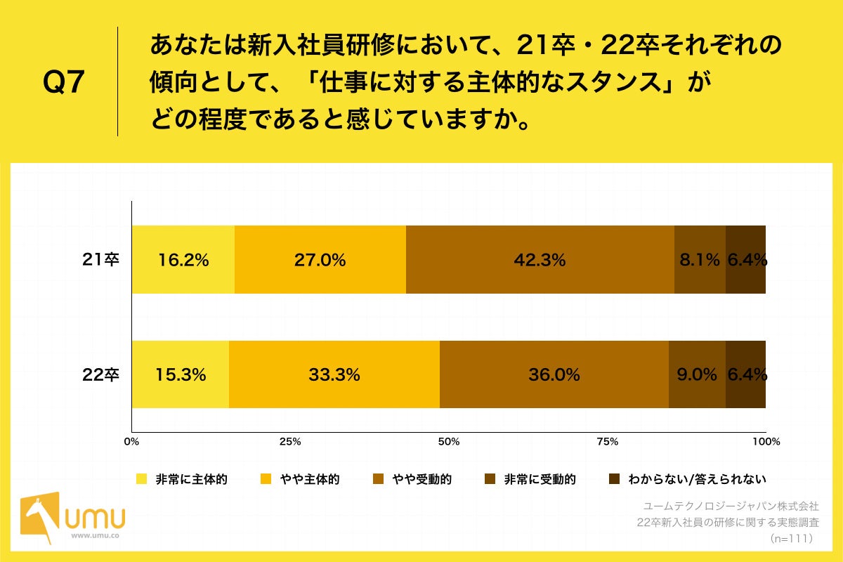 Q7.あなたは新入社員研修において、21卒・22卒それぞれの傾向として、「仕事に対する主体的なスタンス」がどの程度であると感じていますか。