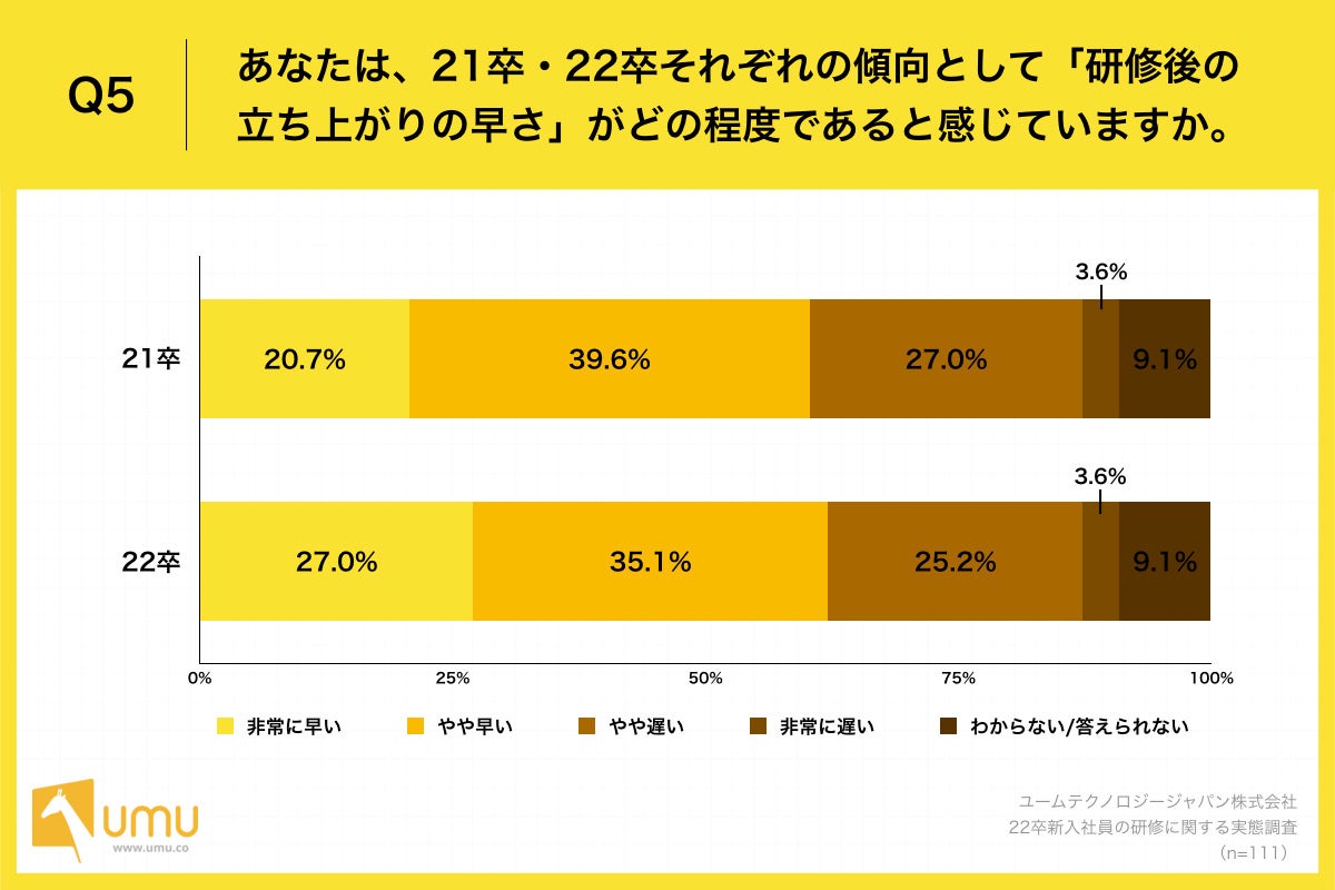 Q5.あなたは、21卒・22卒それぞれの傾向として「研修後の立ち上がりの早さ」がどの程度であると感じていますか。