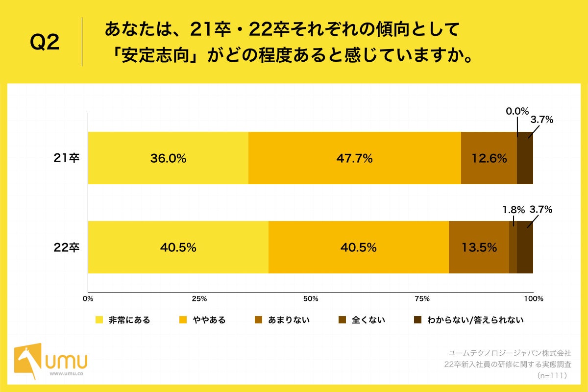 Q2.あなたは、21卒・22卒それぞれの傾向として「安定志向」がどの程度あると感じていますか。