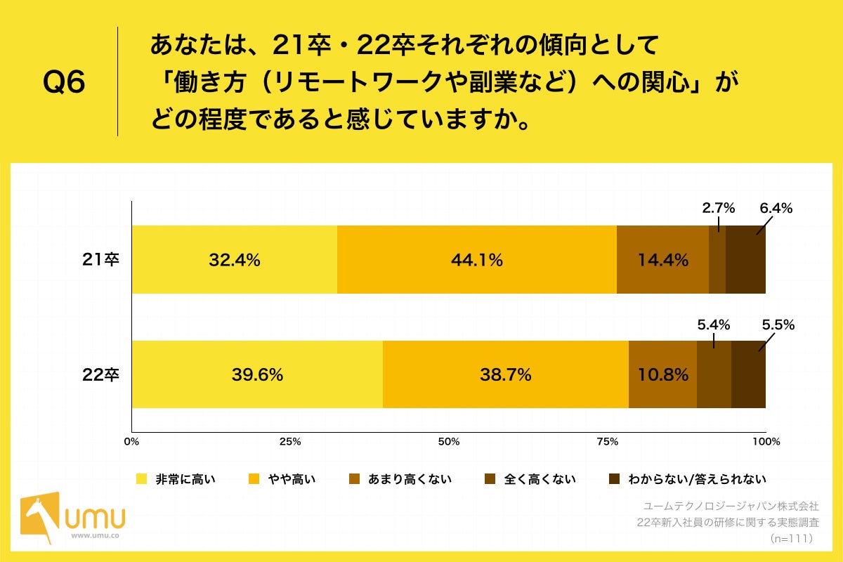 Q6.あなたは、21卒・22卒それぞれの傾向として「働き方(リモートワークや副業など)への関心」がどの程度であると感じていますか。