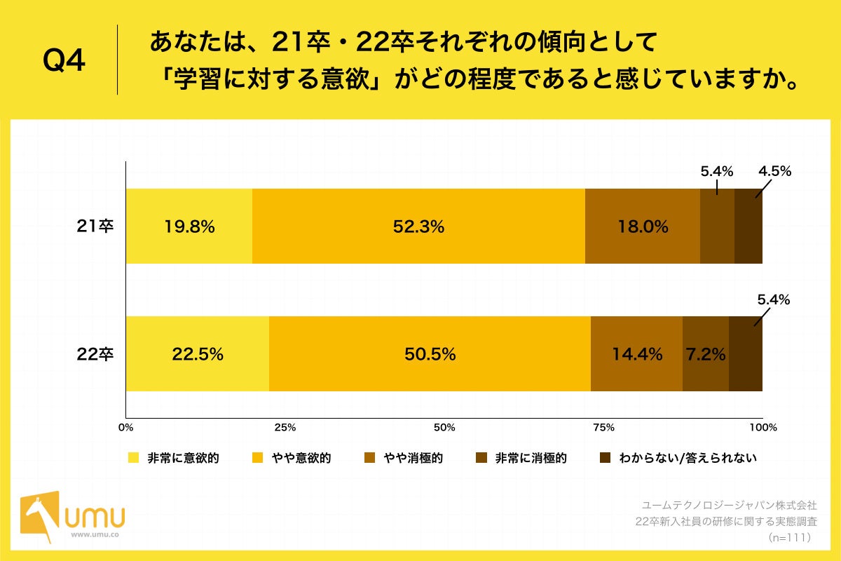 Q4.あなたは、21卒・22卒それぞれの傾向として「学習に対する意欲」がどの程度であると感じていますか。