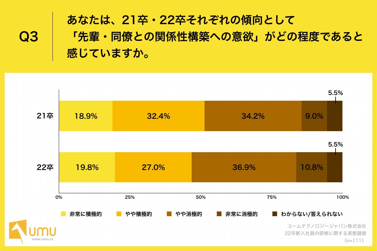 Q3.あなたは、21卒・22卒それぞれの傾向として「先輩・同僚との関係性構築への意欲」がどの程度であると感じていますか。