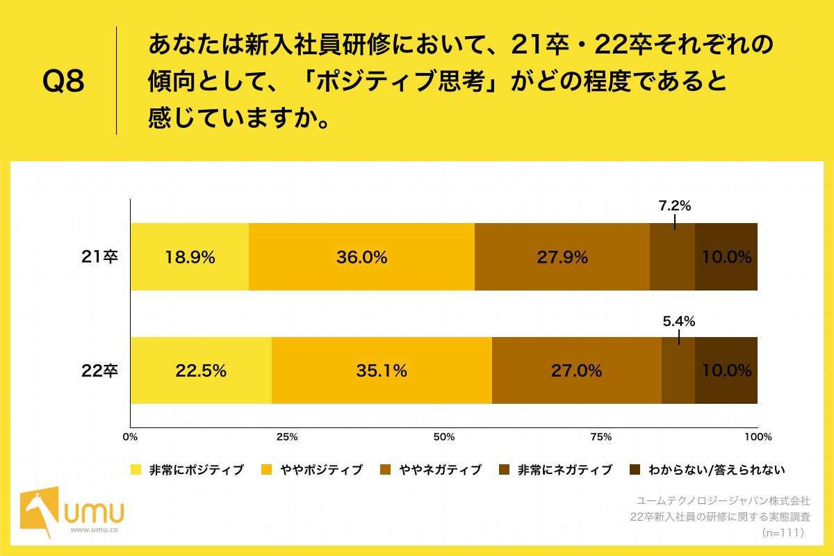 Q8.あなたは新入社員研修において、21卒・22卒それぞれの傾向として、「ポジティブ思考」がどの程度であると感じていますか。