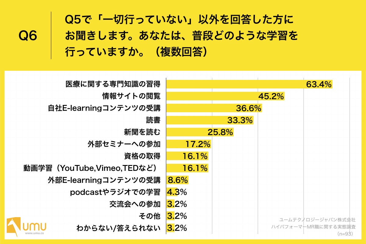 Q6.あなたは、普段どのような学習を行っていますか。（複数回答）