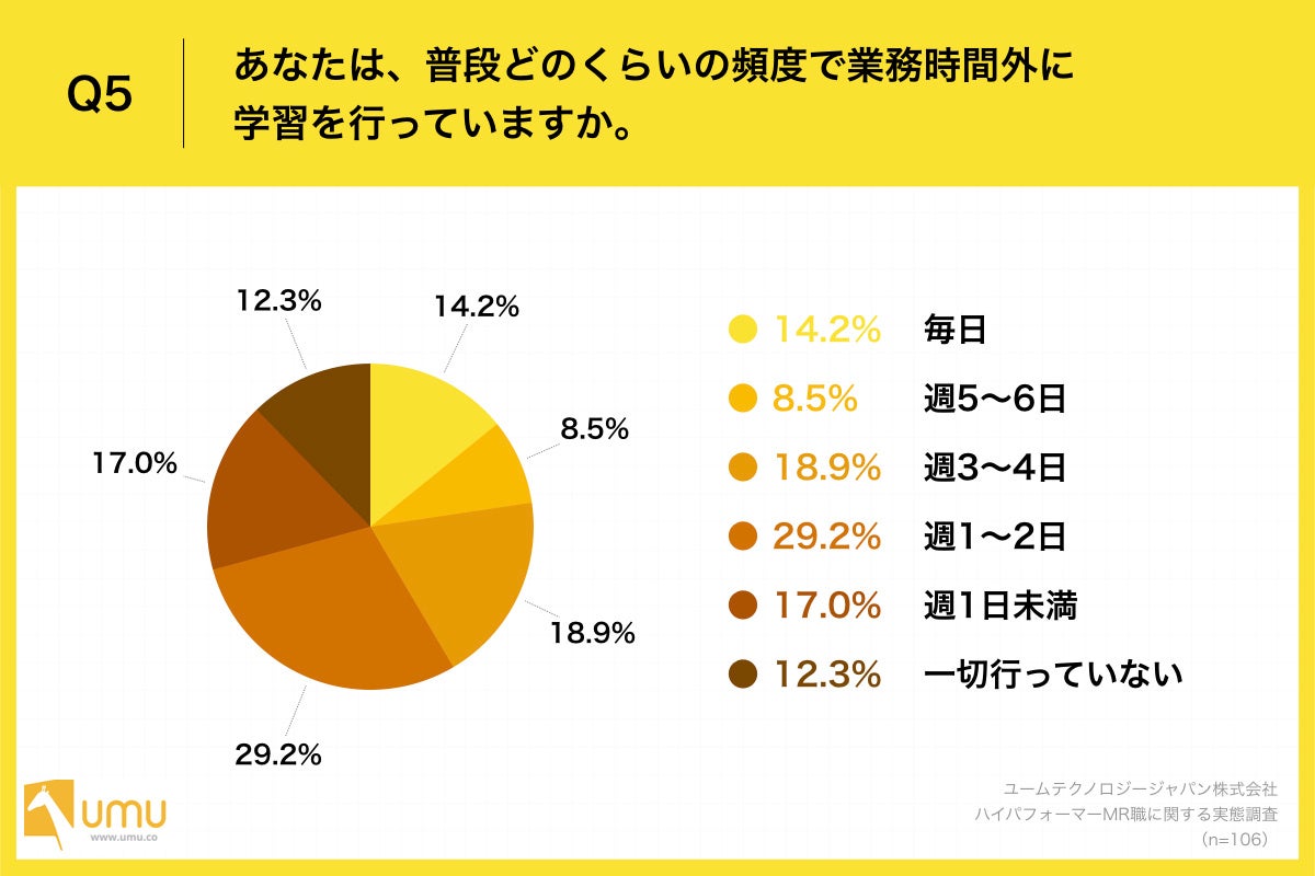 Q5.あなたは、普段どのくらいの頻度で業務時間外に学習を行っていますか。