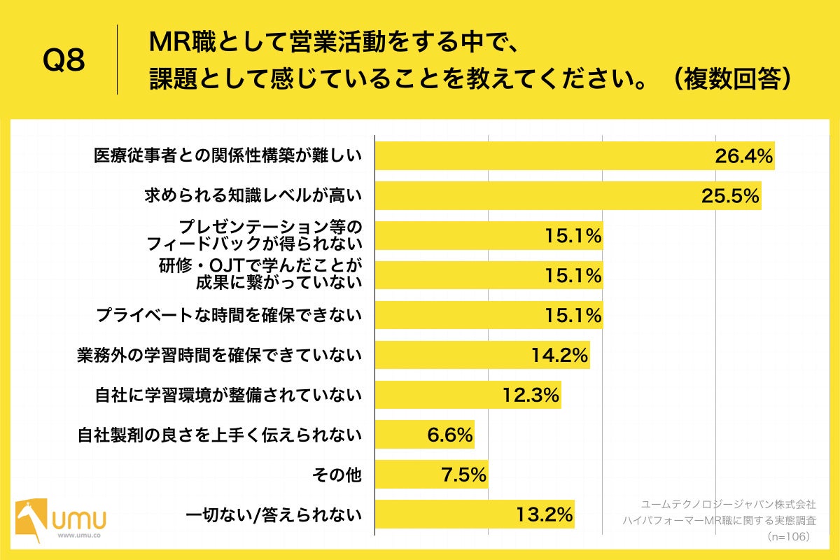 Q8.MR職として営業活動をする中で、課題として感じていることを教えてください。（複数回答）