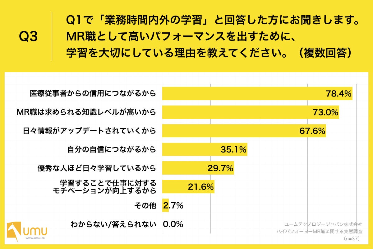 Q3.MR職として高いパフォーマンスを出すために、学習を大切にしている理由を教えてください。（複数回答）