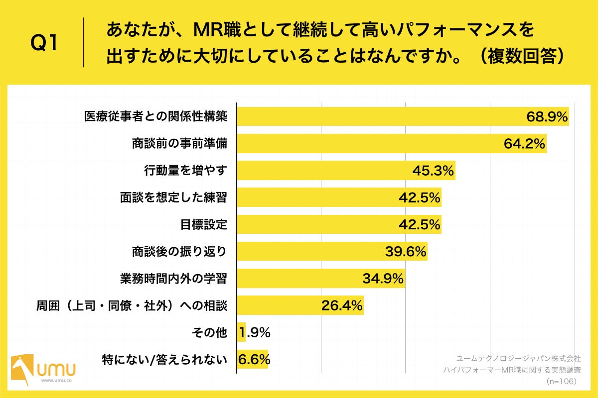 Q1.あなたが、MR職として継続して高いパフォーマンスを出すために大切にしていることはなんですか。(複数回答)