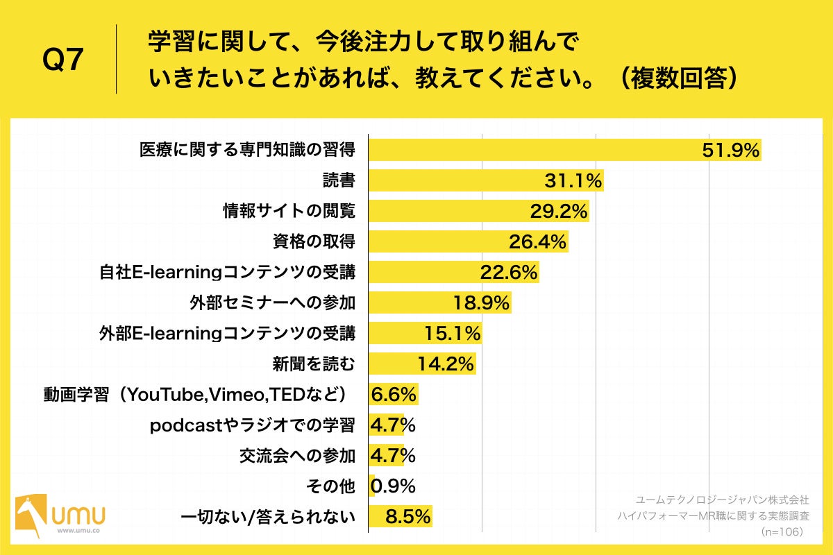 Q6.あなたは、普段どのような学習を行っていますか。（複数回答）