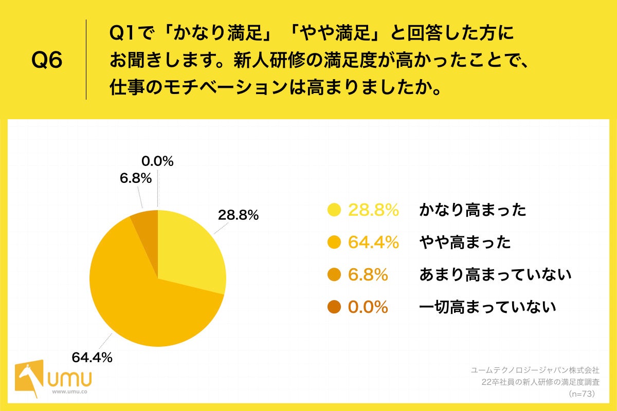 Q6.新人研修の満足度が高かったことで、仕事のモチベーションは高まりましたか。