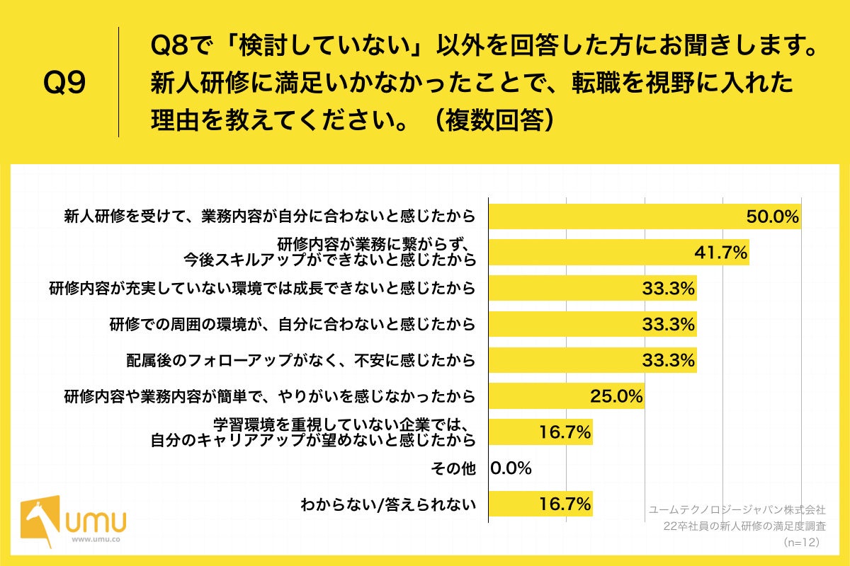 Q9.新人研修に満足いかなかったことで、転職を視野に入れた理由を教えてください。（複数回答）