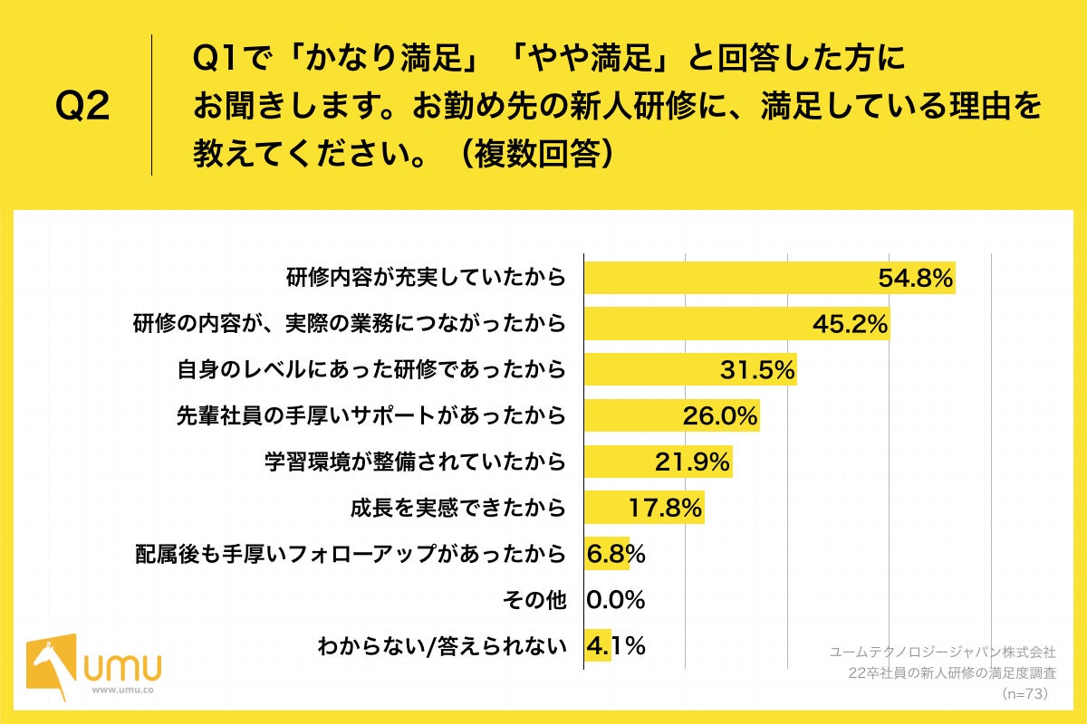 Q2.お勤め先の新人研修に、満足している理由を教えてください。（複数回答）