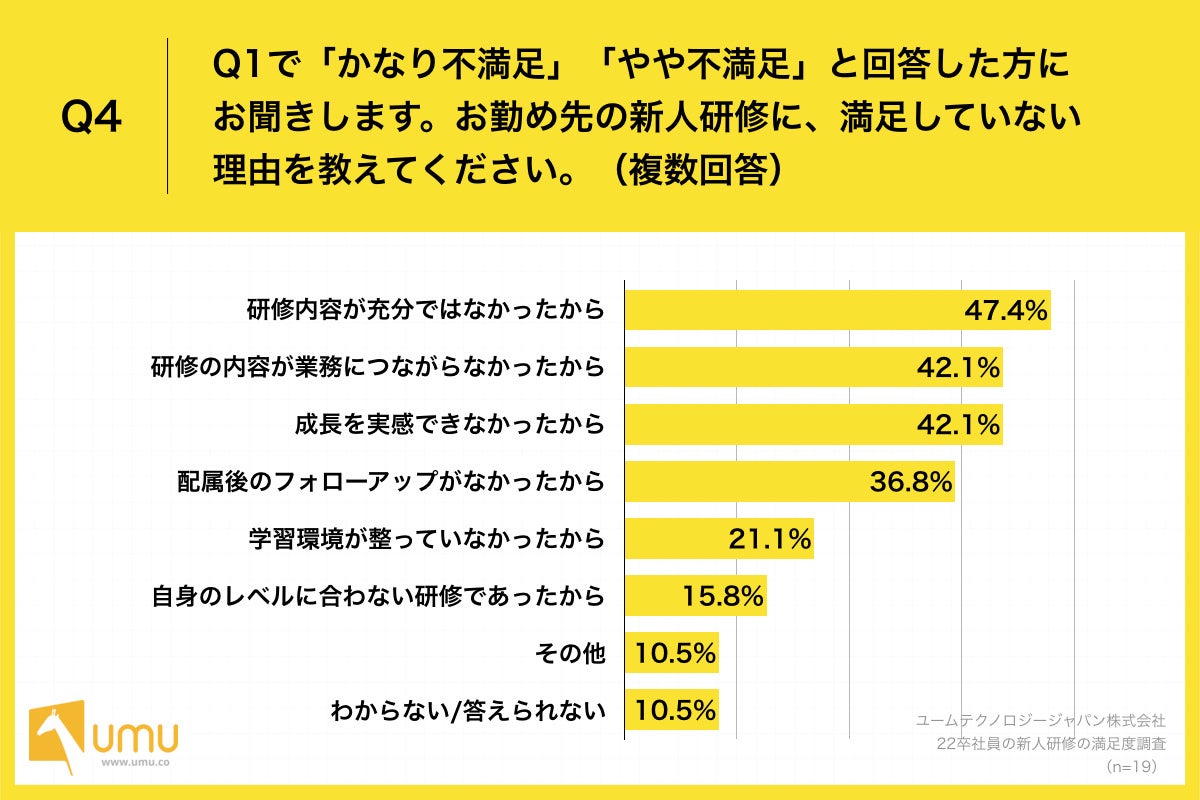 Q4.お勤め先の新人研修に、満足していない理由を教えてください。(複数回答)