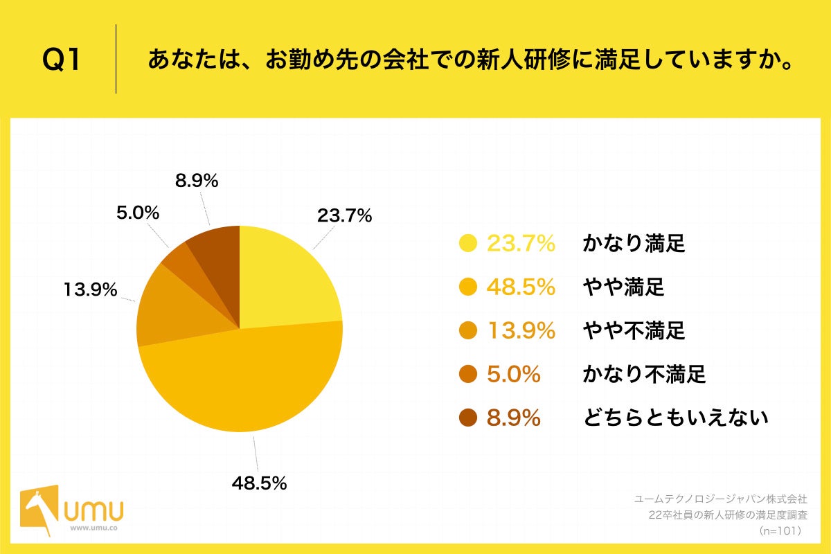 Q1.あなたは、お勤め先の会社での新人研修に満足していますか。