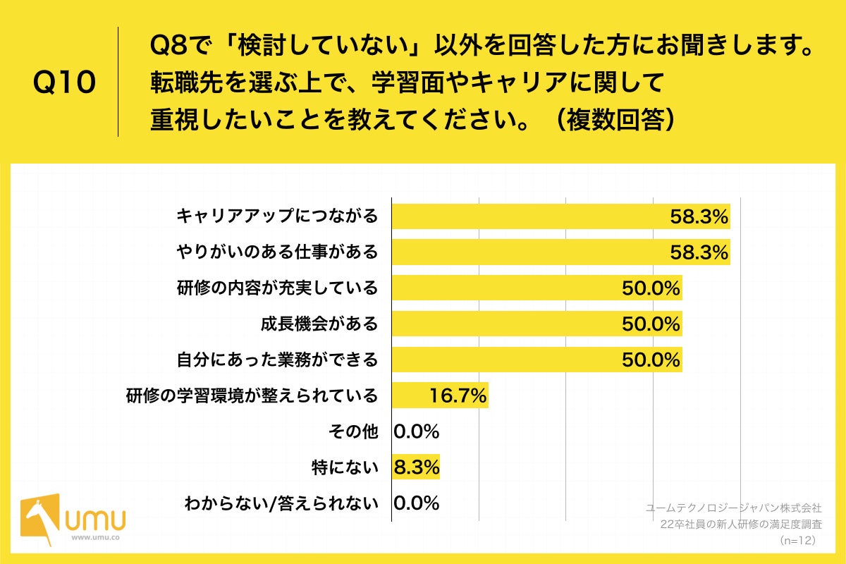 Q10.転職先を選ぶ上で、学習面やキャリアに関して重視したいことを教えてください。（複数回答）