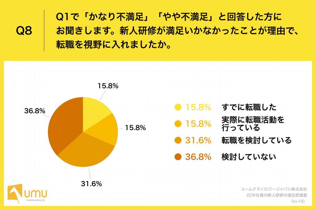 Q8.新人研修が満足いかなかったことが理由で、転職を視野に入れましたか。