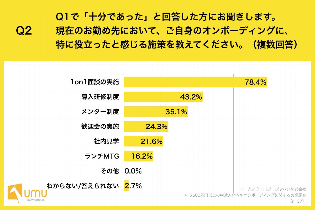 Q2.現在のお勤め先において、ご自身のオンボーディングに、特に役立ったと感じる施策を教えてください。（複数回答）