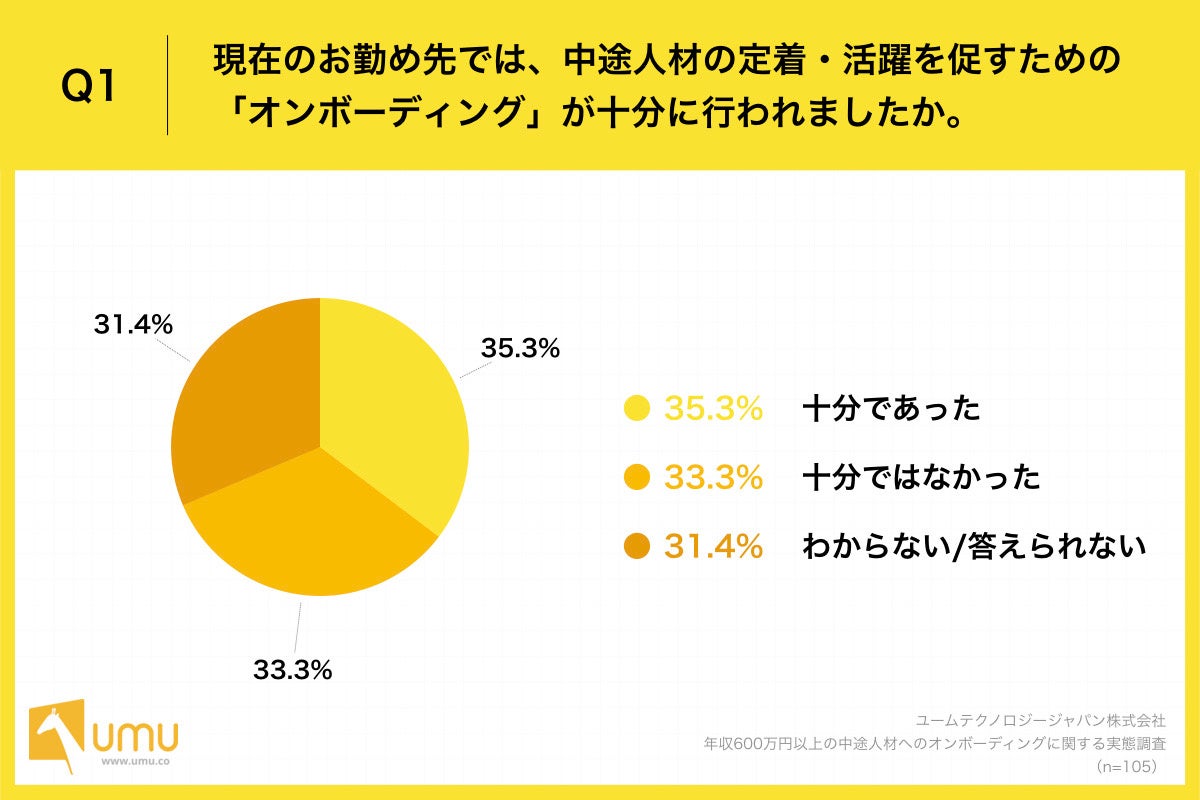 Q1.現在のお勤め先では、中途人材の定着・活躍を促すための「オンボーディング」が十分に行われましたか。