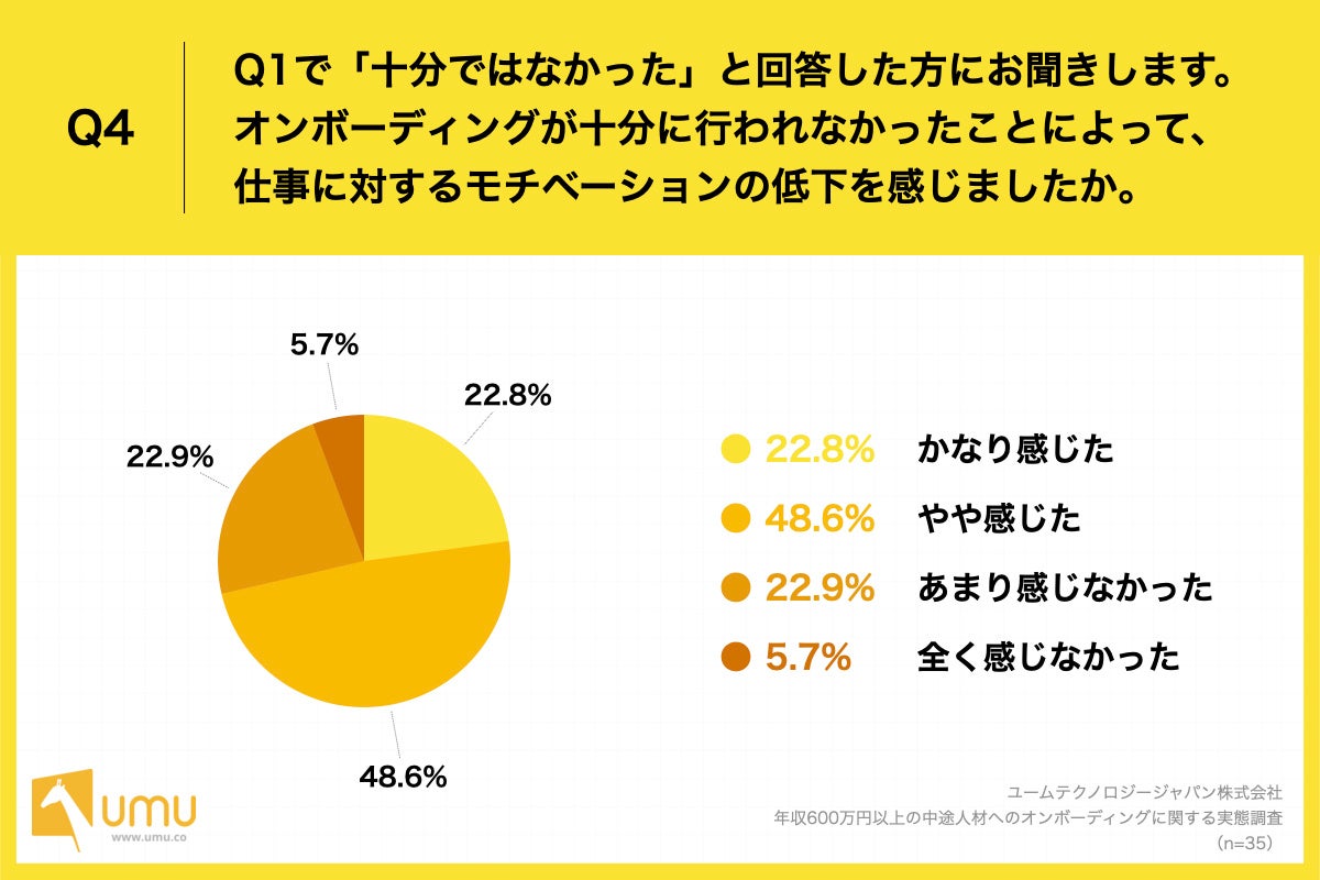 Q4.オンボーディングが十分に行われなかったことによって、仕事に対するモチベーションの低下を感じましたか。