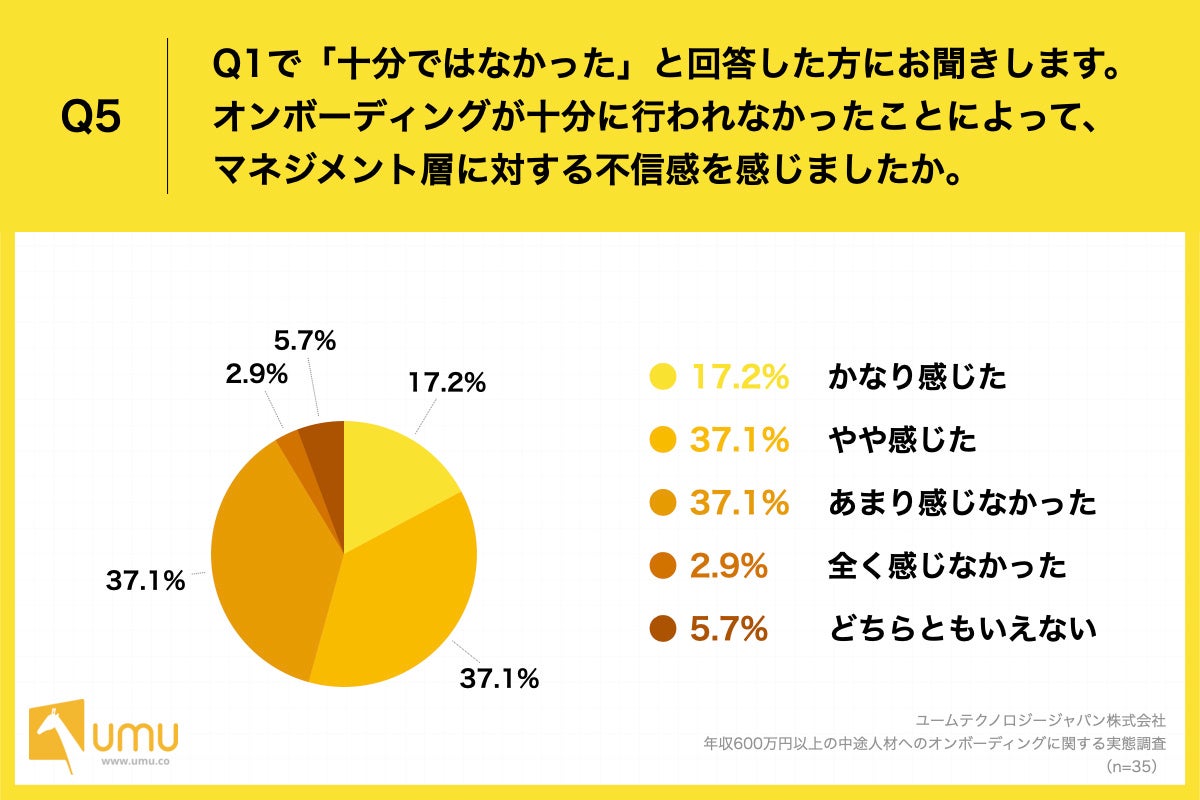Q5.オンボーディングが十分に行われなかったことによって、マネジメント層に対する不信感を感じましたか。