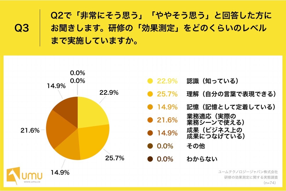 Q3.研修の「効果測定」をどのくらいのレベルまで実施していますか。