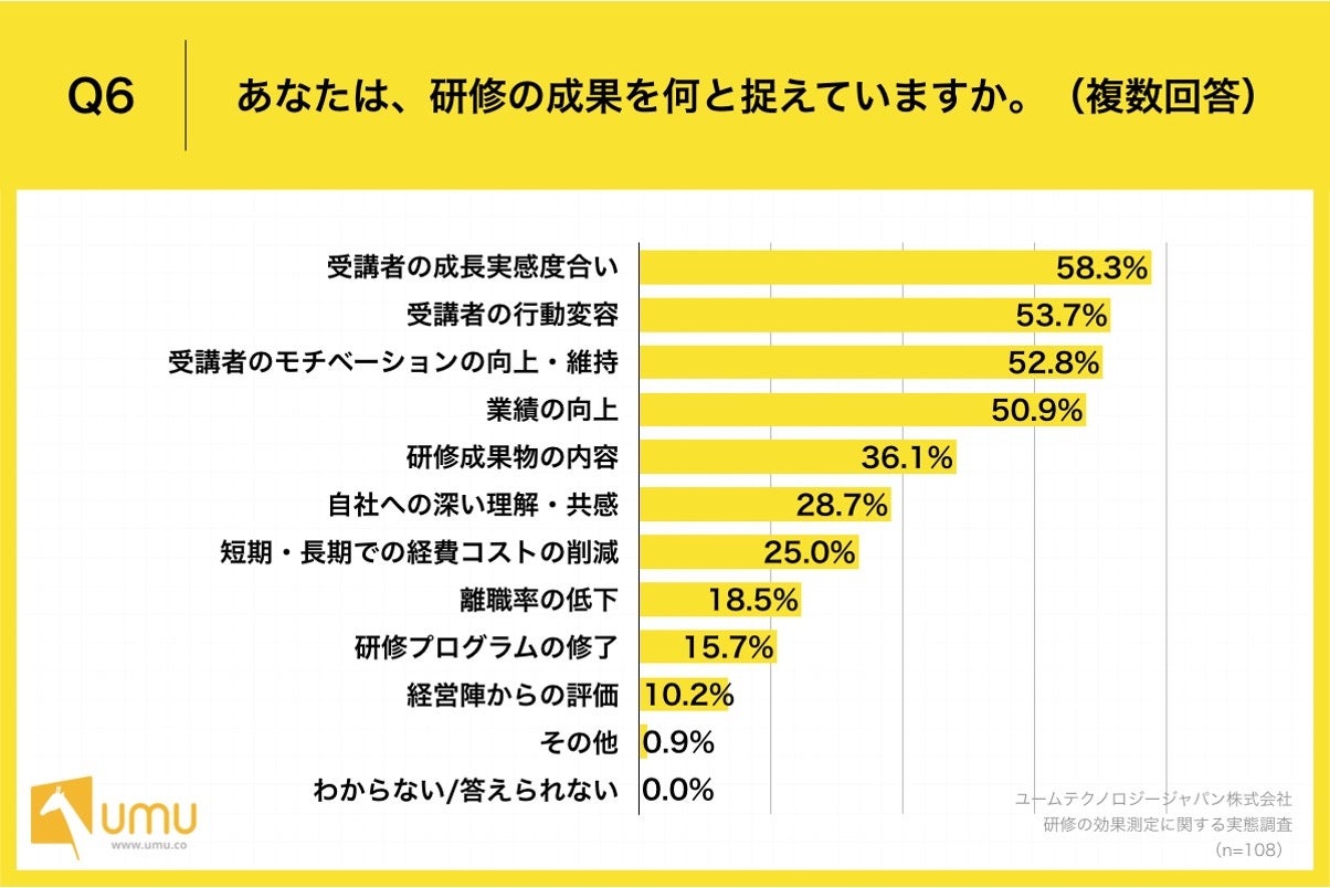 Q6.あなたは、研修の成果を何と捉えていますか。(複数回答)