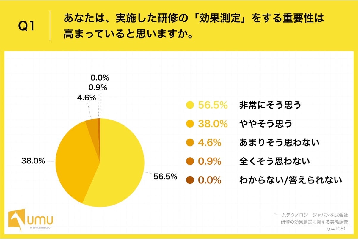 Q1.あなたは、実施した研修の「効果測定」をする重要性は高まっていると思いますか。