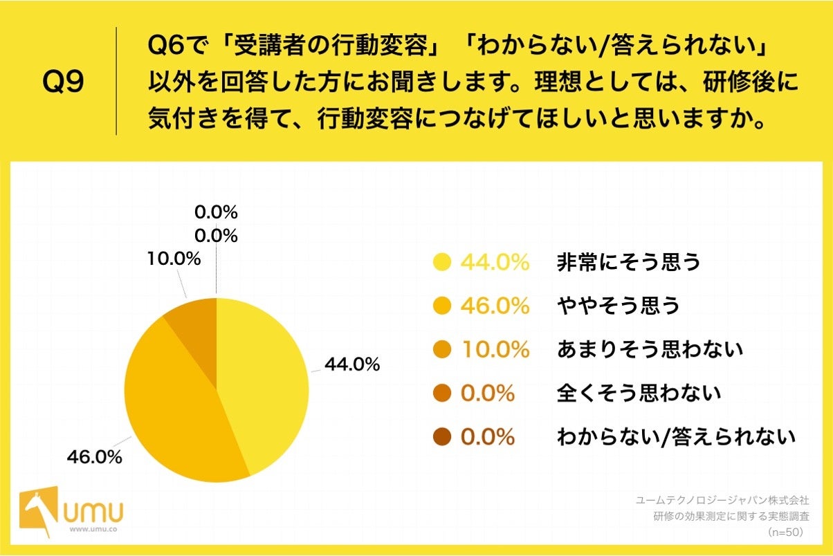 Q9.理想としては、研修後に気付きを得て、行動変容につなげてほしいと思いますか。
