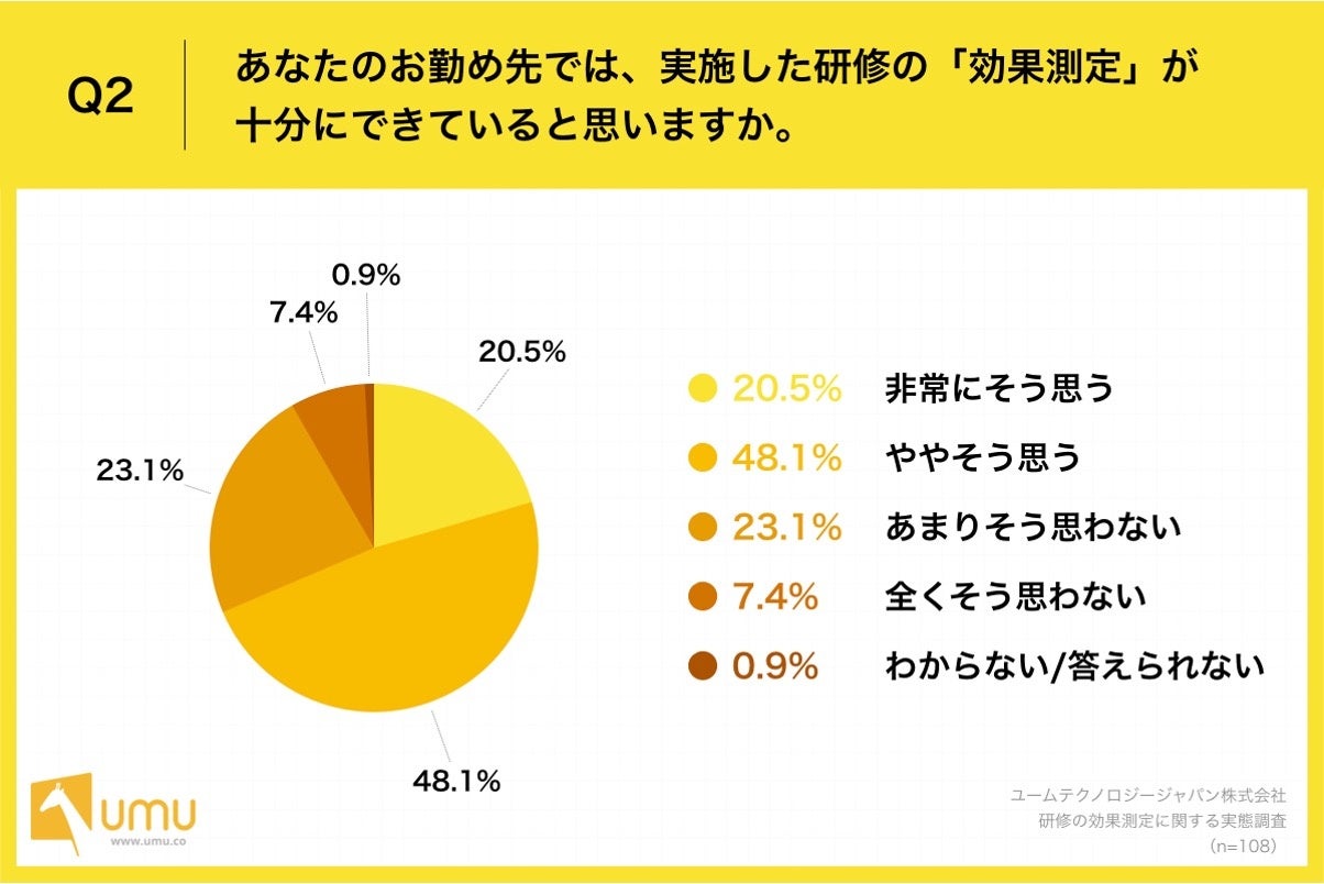Q2.あなたのお勤め先では、実施した研修の「効果測定」が十分にできていると思いますか。