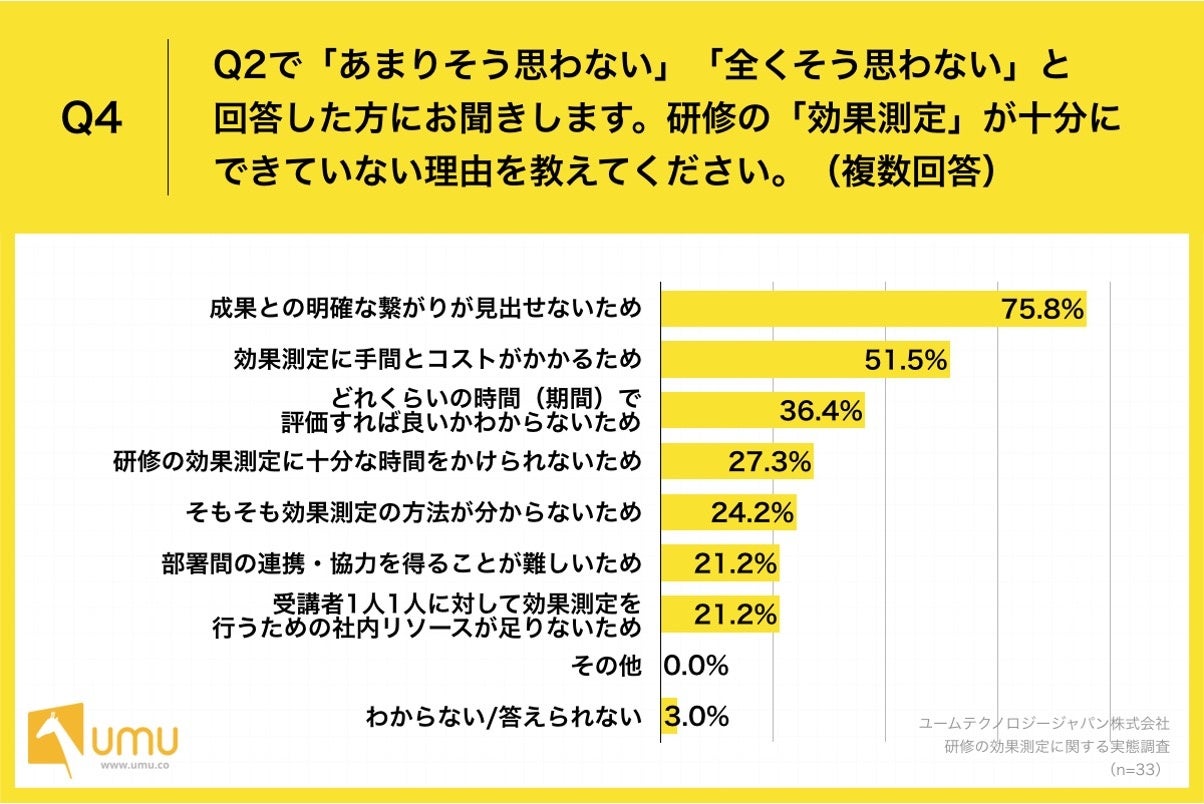 Q4.研修の「効果測定」が十分にできていない理由を教えてください。(複数回答)