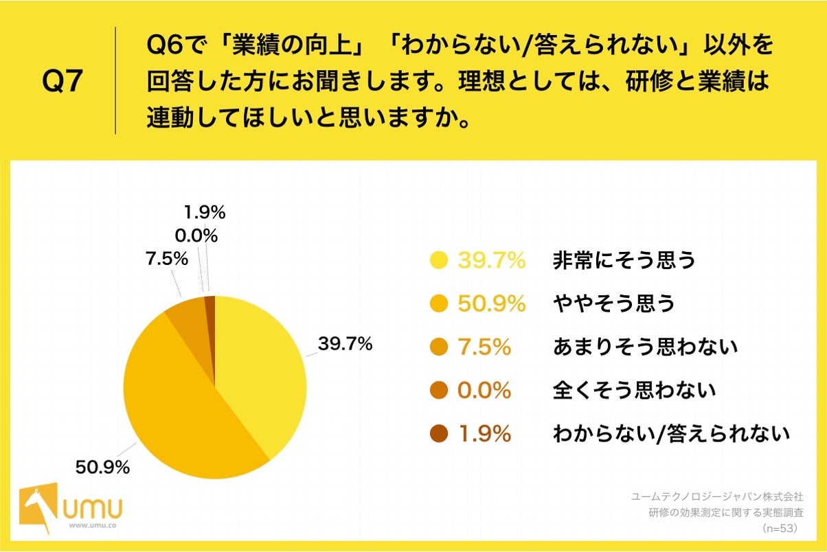 Q7.理想としては、研修と業績は連動してほしいと思いますか。