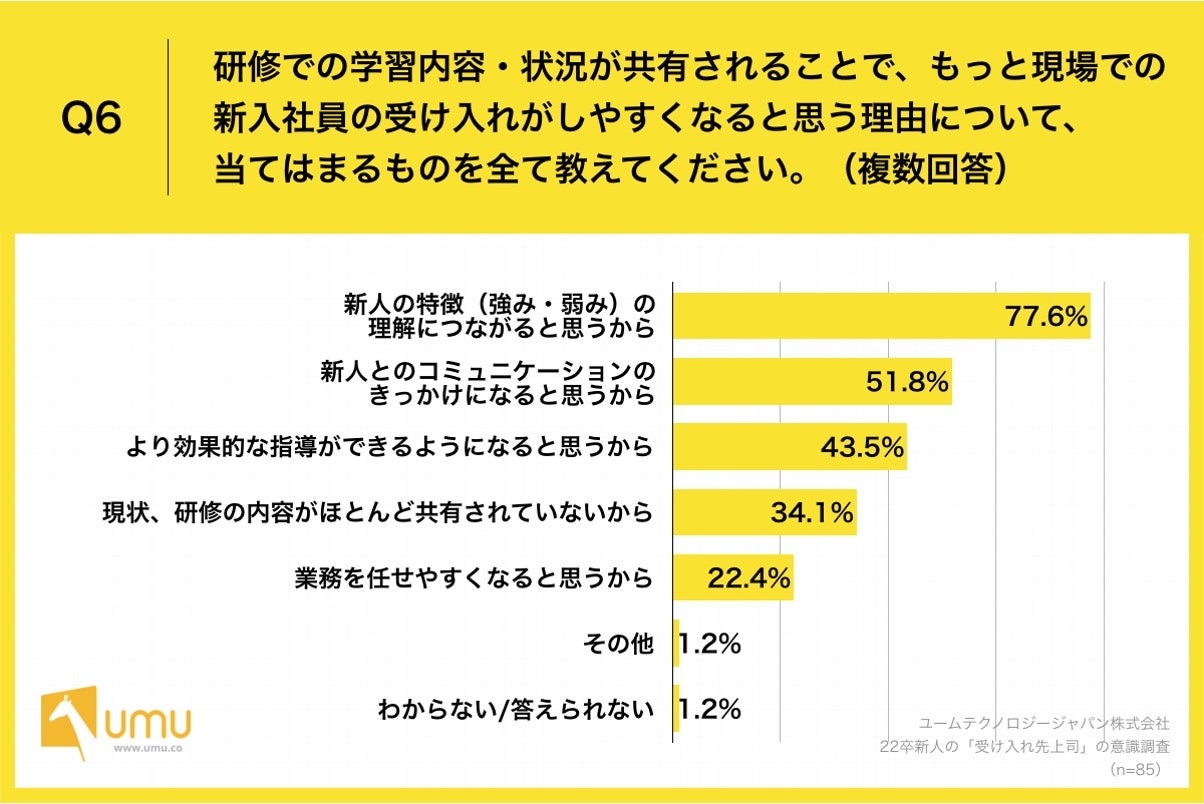 Q6.研修での学習内容・状況が共有されることで、もっと現場での新入社員の受け入れがしやすくなると思う理由について、当てはまるものを全て教えてください。（複数回答）