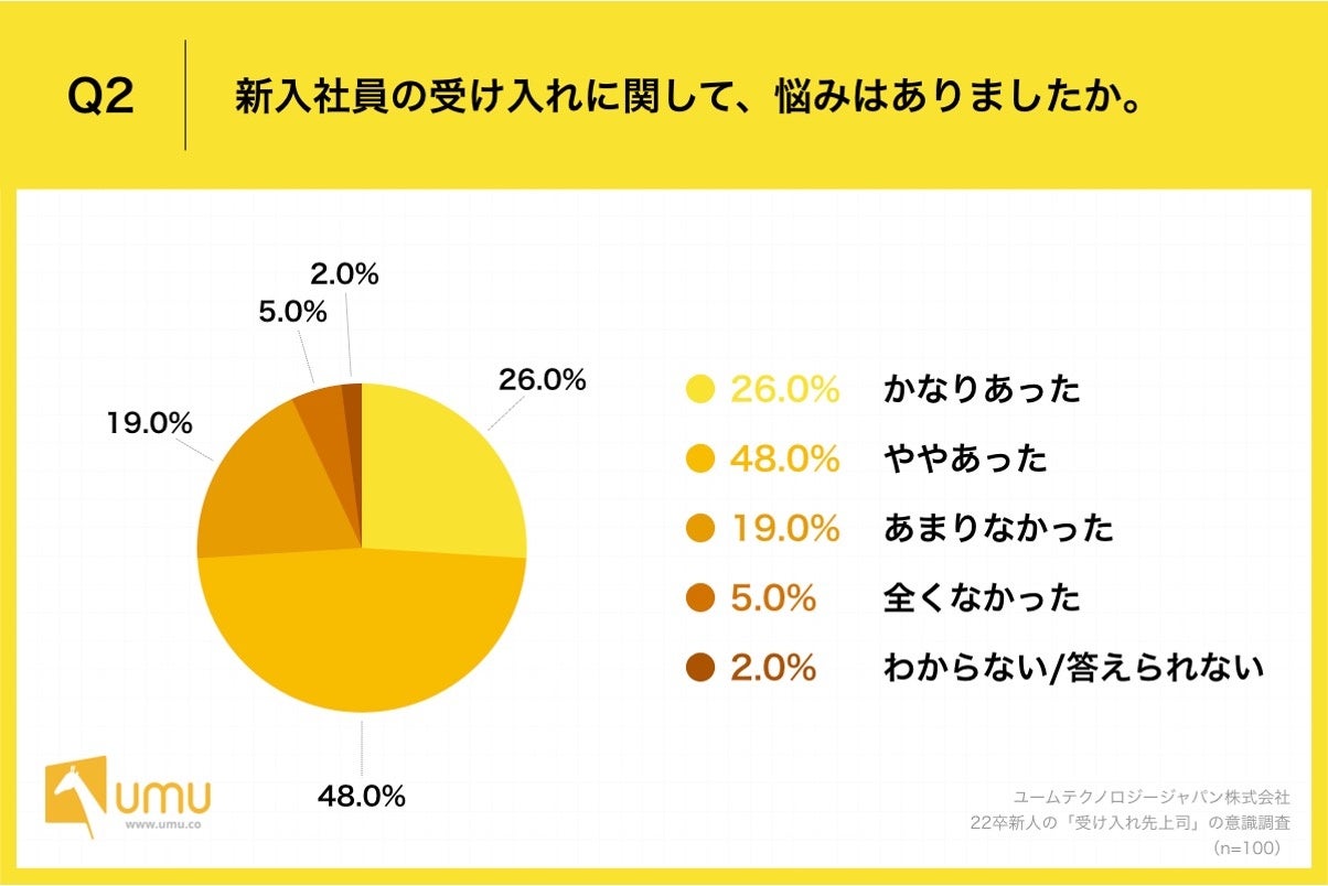Q2.新入社員の受け入れに関して、悩みはありましたか。