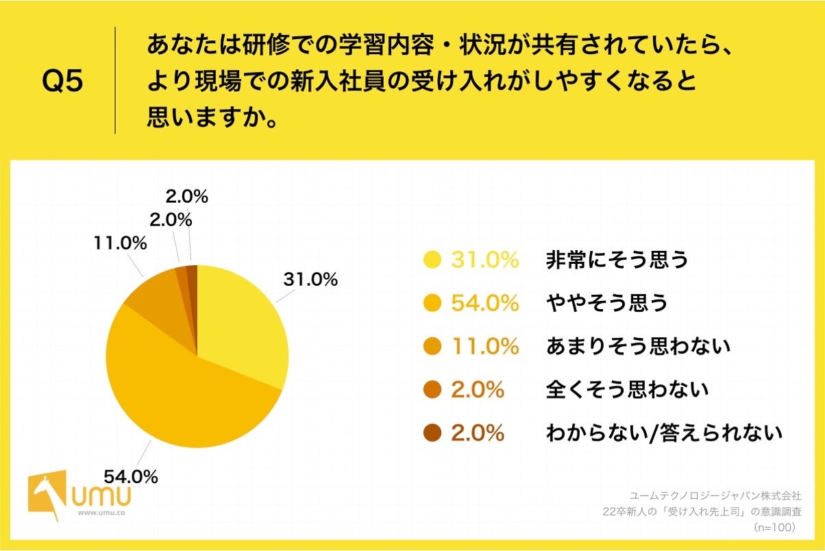 Q5.あなたは研修での学習内容・状況が共有されていたら、より現場での新入社員の受け入れがしやすくなると思いますか。