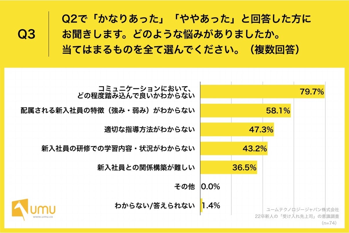 Q3.どのような悩みがありましたか。当てはまるものを全て選んでください。（複数回答）
