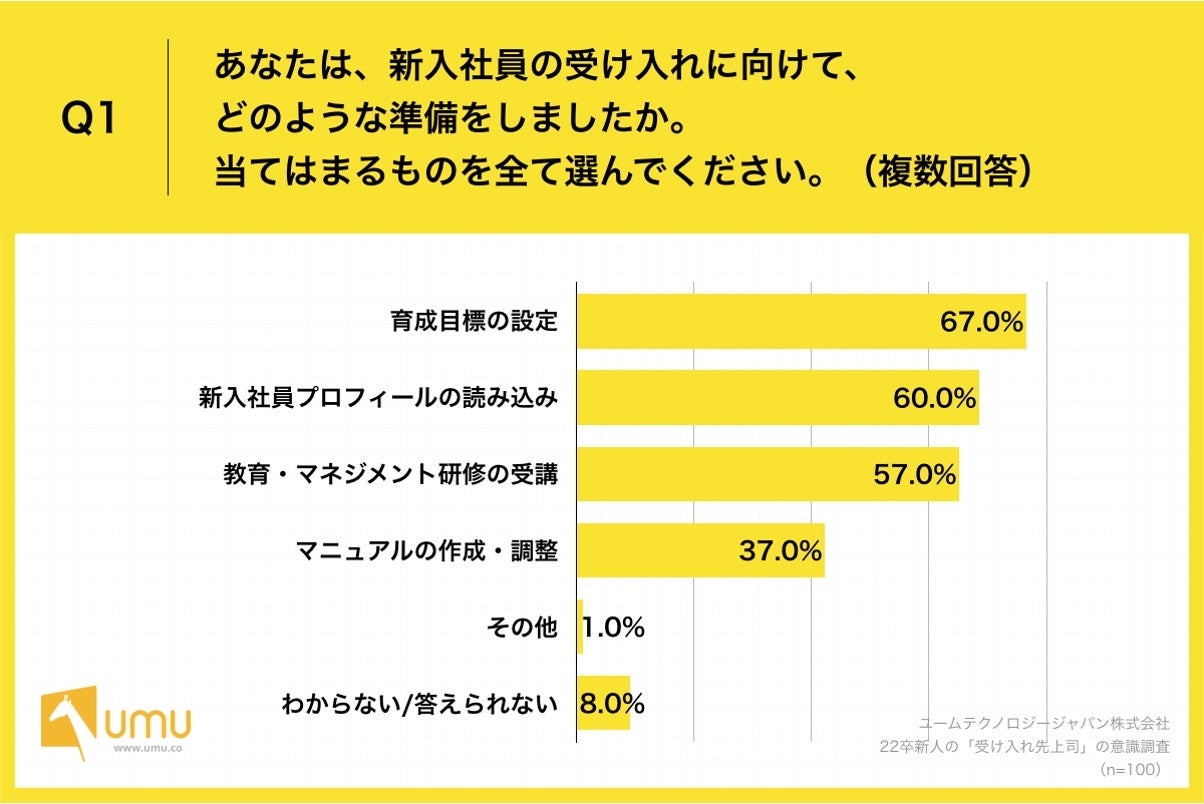 Q1.あなたは、新入社員の受け入れに向けて、どのような準備をしましたか。当てはまるものを全て選んでください。（複数回答）