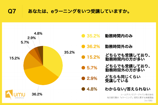 Q7.あなたは、eラーニングをいつ受講していますか。
