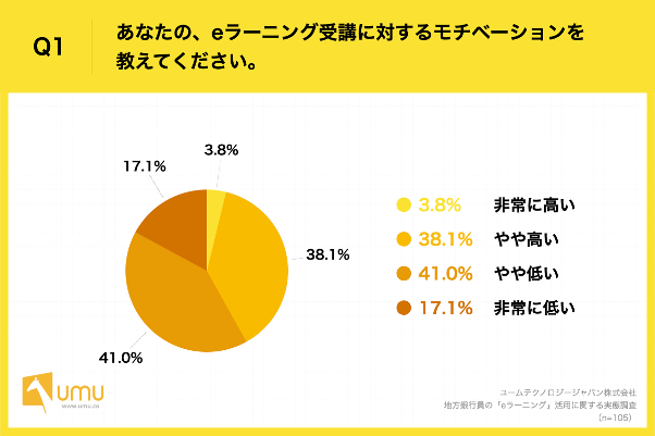 Q1.あなたの、eラーニング受講に対するモチベーションを教えてください。