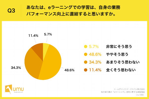 Q3.あなたは、eラーニングでの学習は、自身の業務パフォーマンス向上に直結すると思いますか。