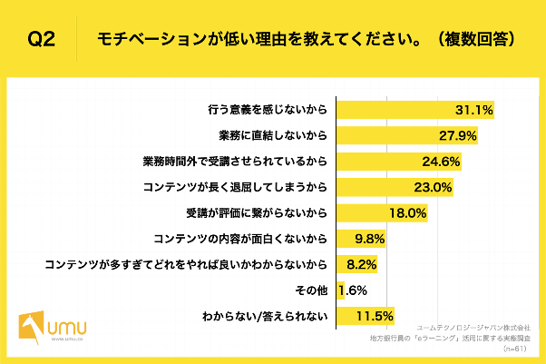 Q2.モチベーションが低い理由を教えてください。（複数回答）