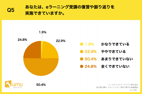 Q5.あなたは、eラーニング受講の復習や振り返りを実施できていますか。